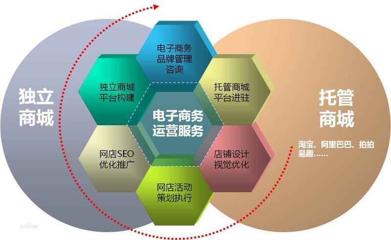 选择长沙电商公司，你需要了解哪些要素？